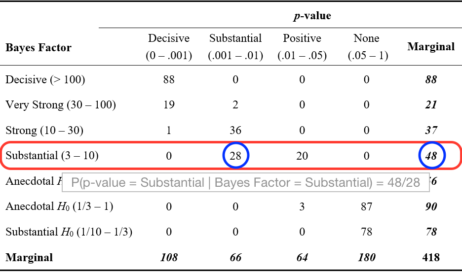 Conditional probability, contingency plot