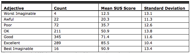 SUS Score Categories