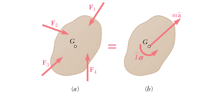 rigid body forces