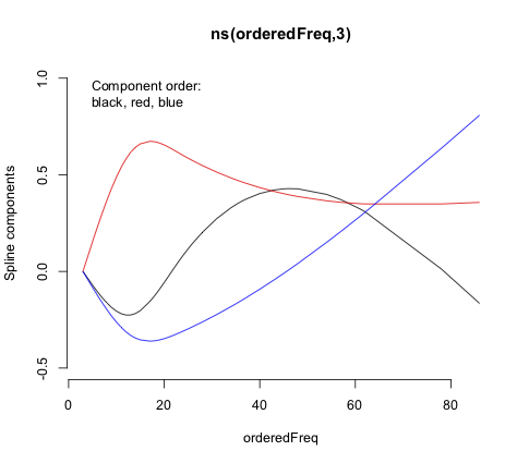 ns() spline