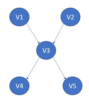 Bayesian net