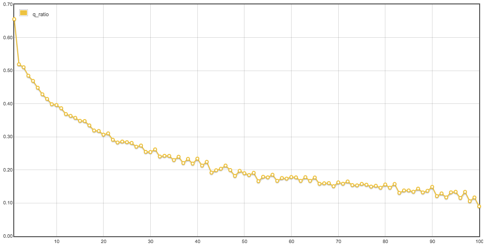 Server Fault question ratio by sequence