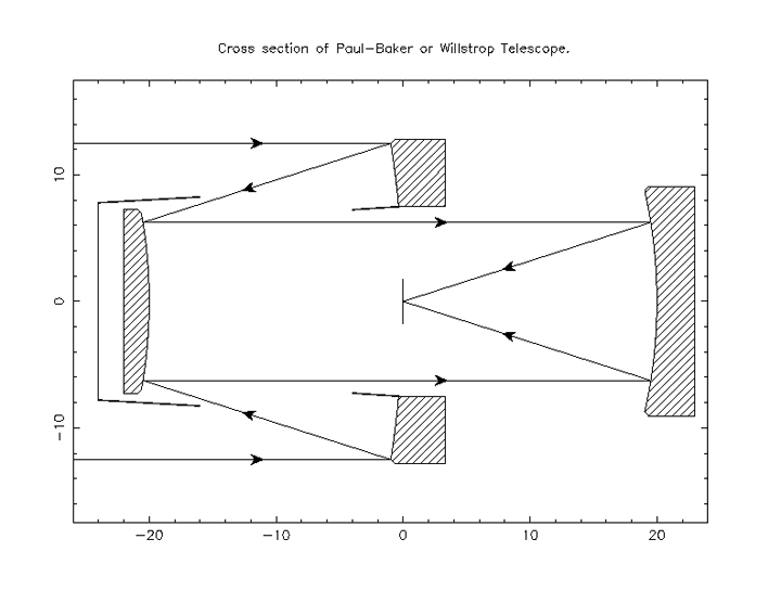 The light path and mirrors of a Paul-Baker telescope, an example of a three-mirror anastigmat. https://www.ast.cam.ac.uk/about/three-mirror.telescope