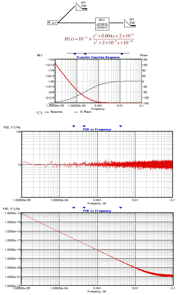 Transfer function test