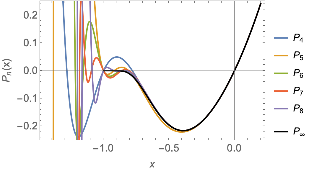 Plot of polynomials