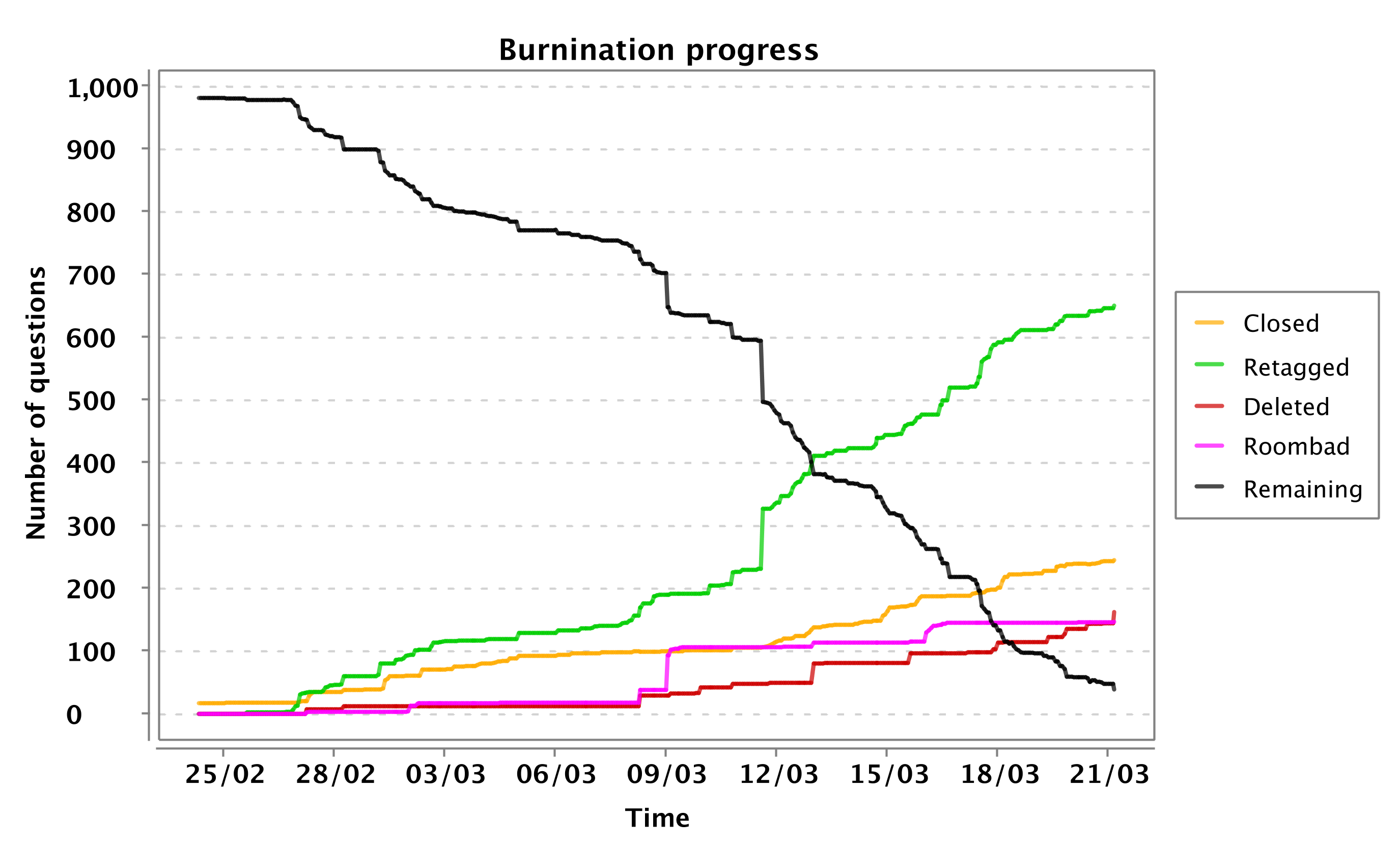 burnination progress chart