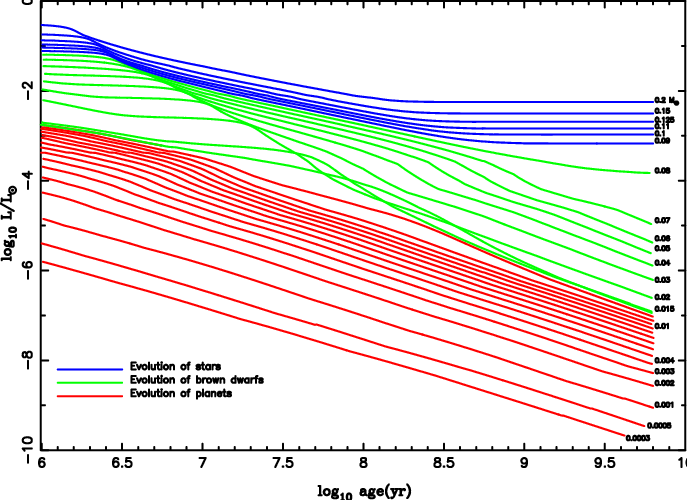 Luminosity evolution from Burrows (1997)