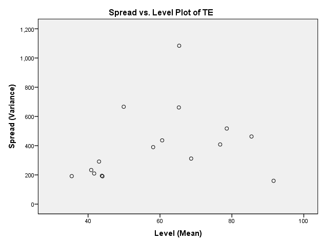 spread vs level