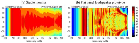 Studio monitor and flat loudspeaker directivity patterns per frequency and angle