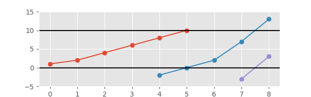 Ever-Increasing Graph which should actually be called Ever Nondecreasing Graph with extended vertical axis.