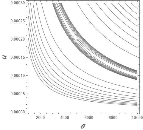 Contour plot with alternative range of values for theta and u