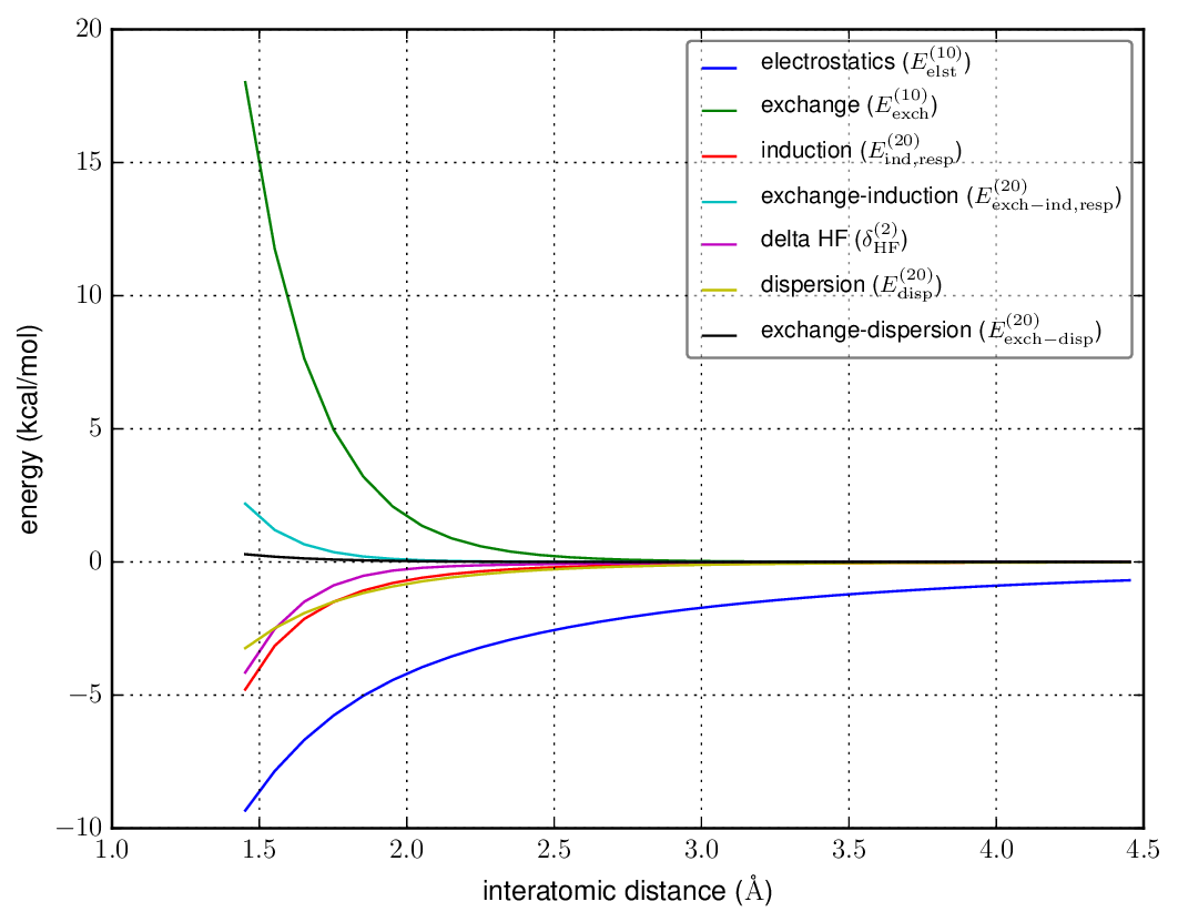 SAPT0 energy decomposition plot: separate