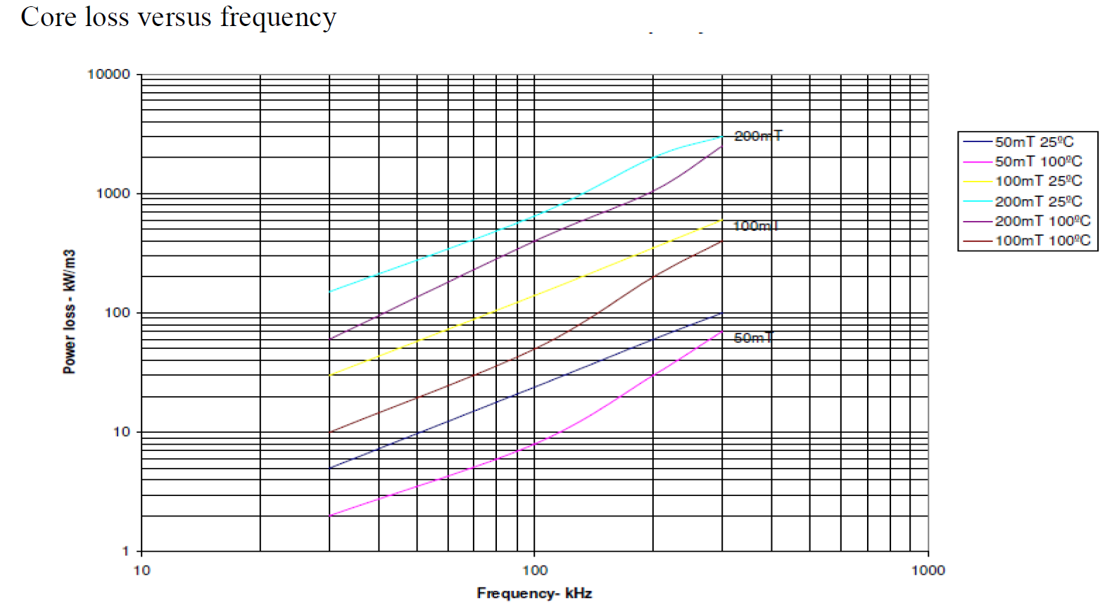 CORE LOSS VS FLUX DENSITY.