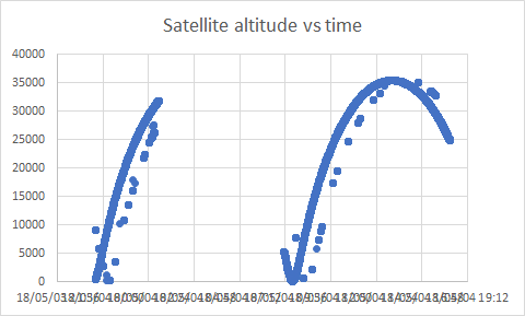 Satellite altitude vs time