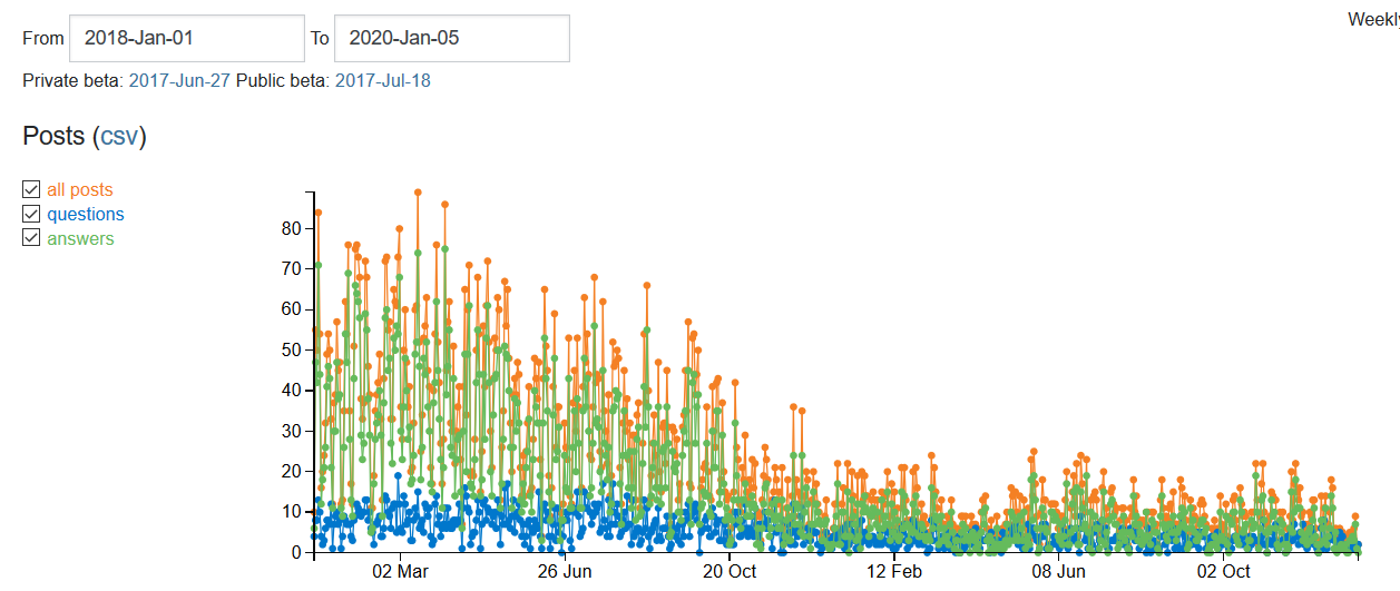 Number of posts posted between the 1st of January 2018 and the 5th of January 2020