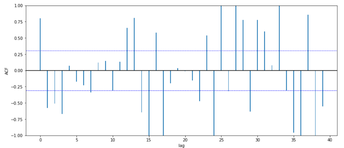 Partial Autocorrelation Function