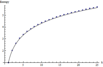 Entropy plot