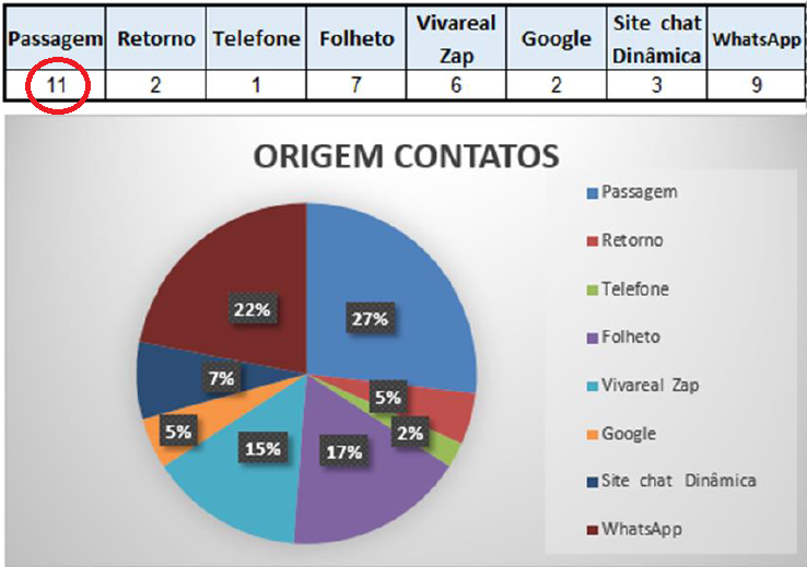 Dados mensagem com gráfico