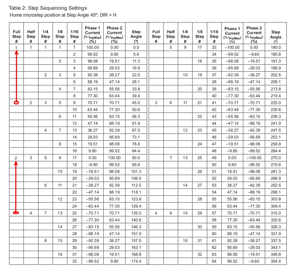 A4988 - modified datsheet table