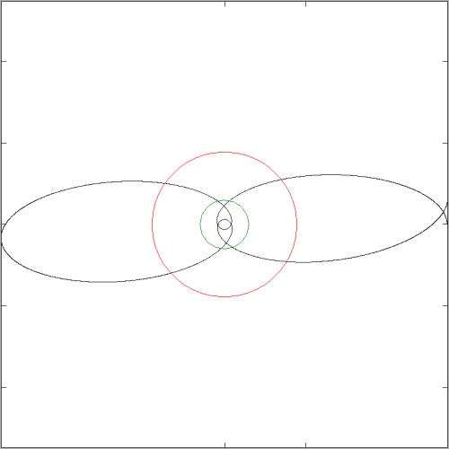 Orbits using Lorentz factor only on one side