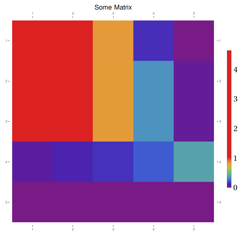 MatrixPlot