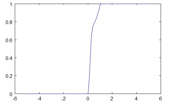 Y empirical cdf