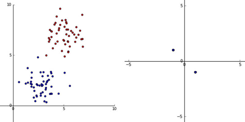 Data normalised by example rather than feature