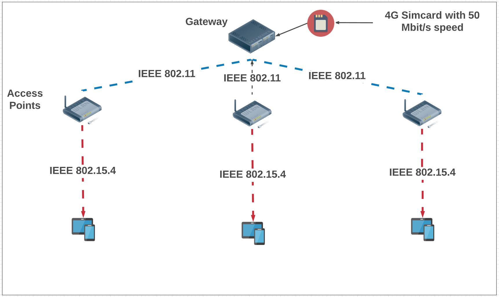 Config For Bottleneck 802.11N Access Points | claritynow