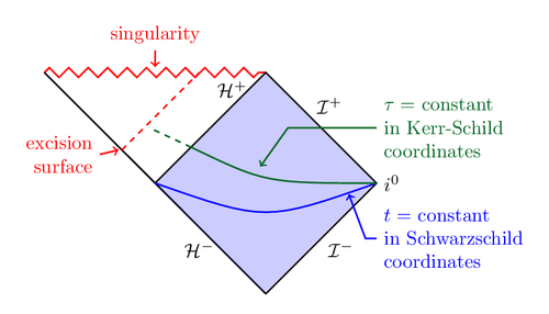 Source: Jonah Miller, https://texample.net/tikz/examples/spacetime/