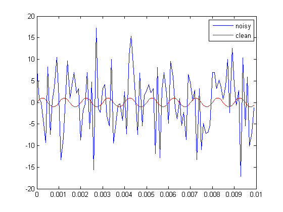 Noisy vs clean sin wave