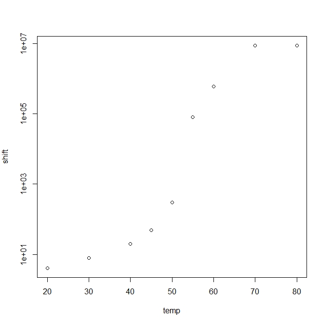 shift vs temp plot