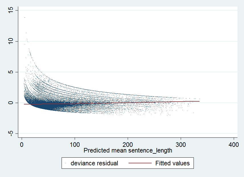 glm negative binomial, log link deviance residuals vs. mean response