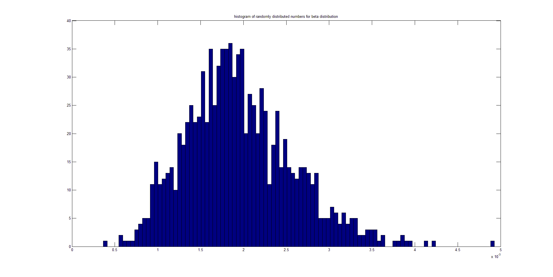 Simulation results