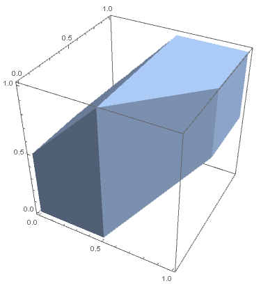 3D representation of region