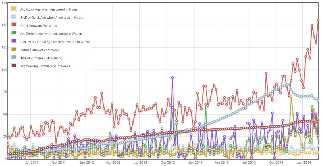 CodeReview stats