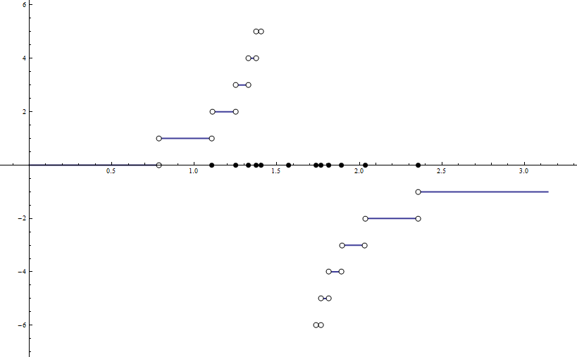 discontinous points