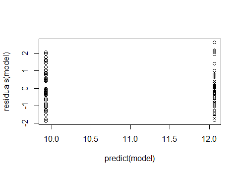 Plot of residuals versus predicted values