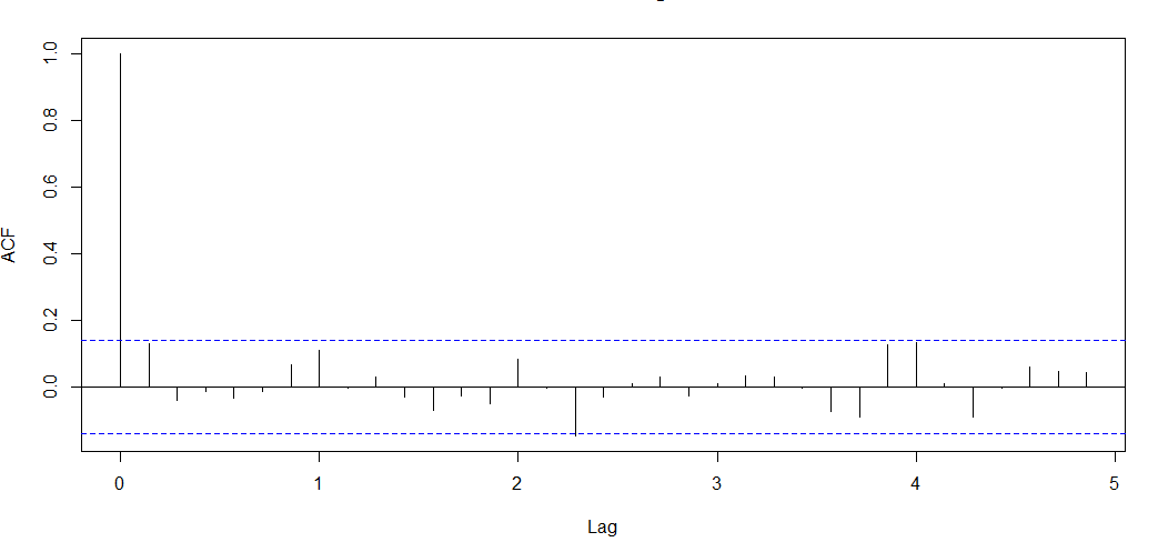 ACF Plot