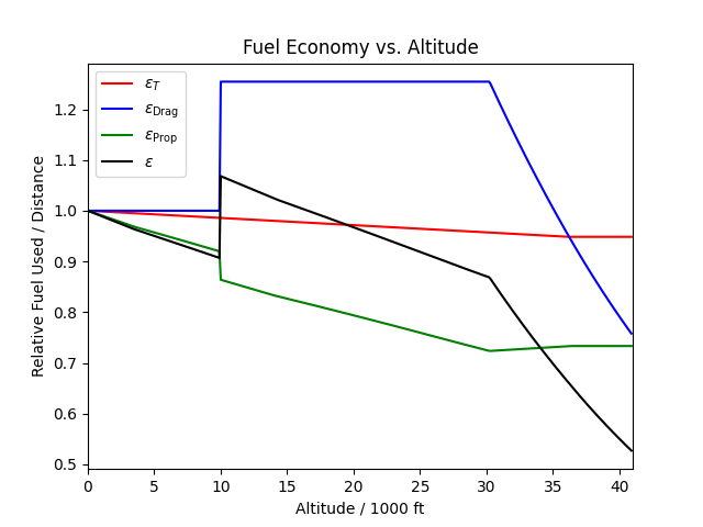 Fuel Economy vs. altitude