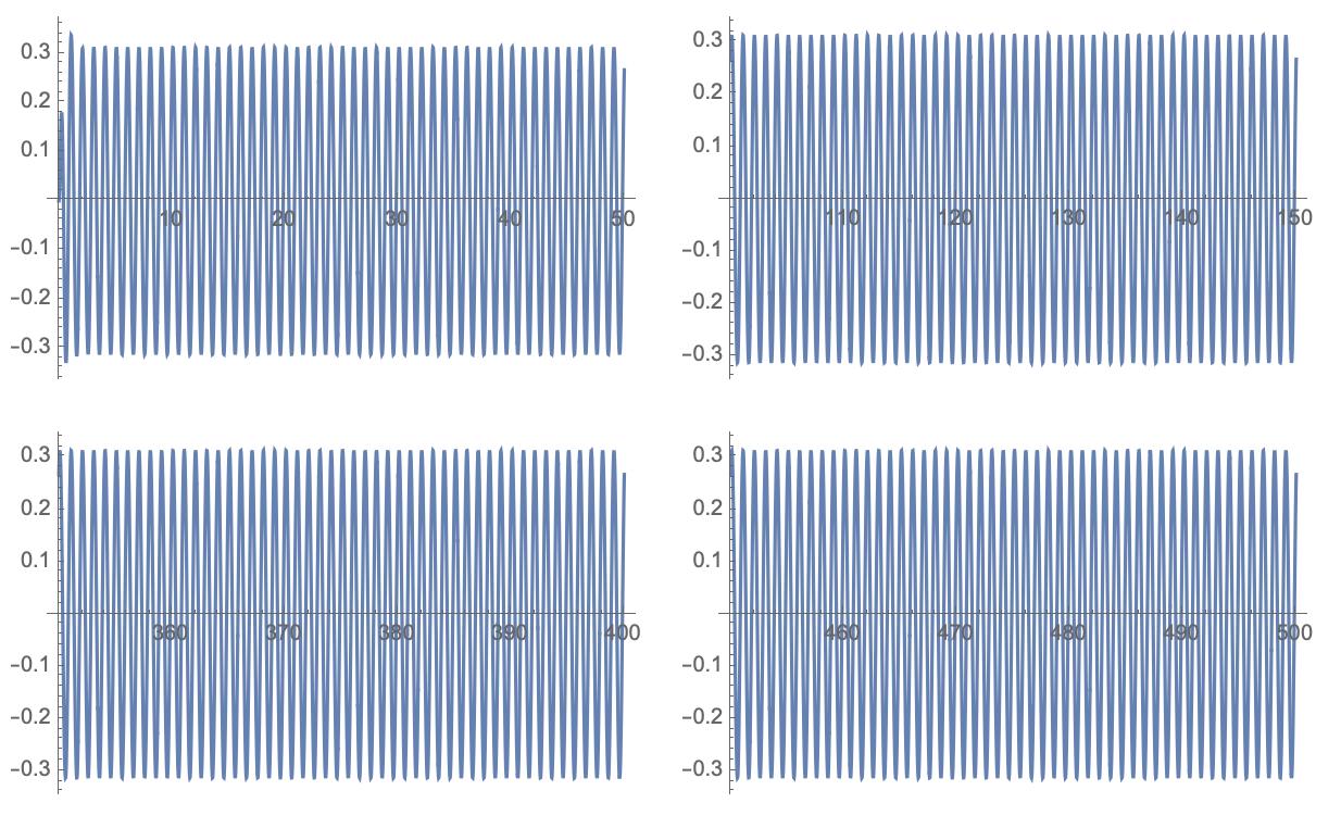 plot of solutions