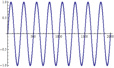 Plot of samples