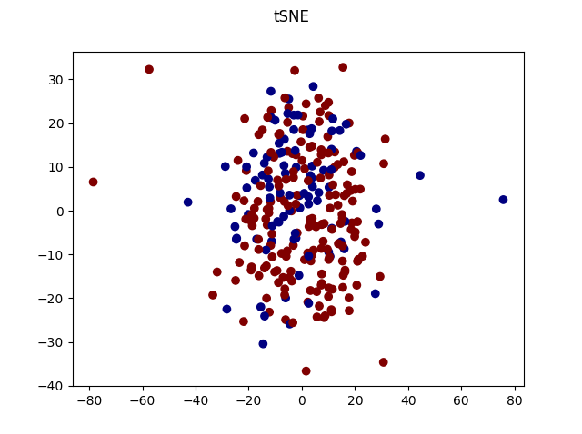 tSNE projection