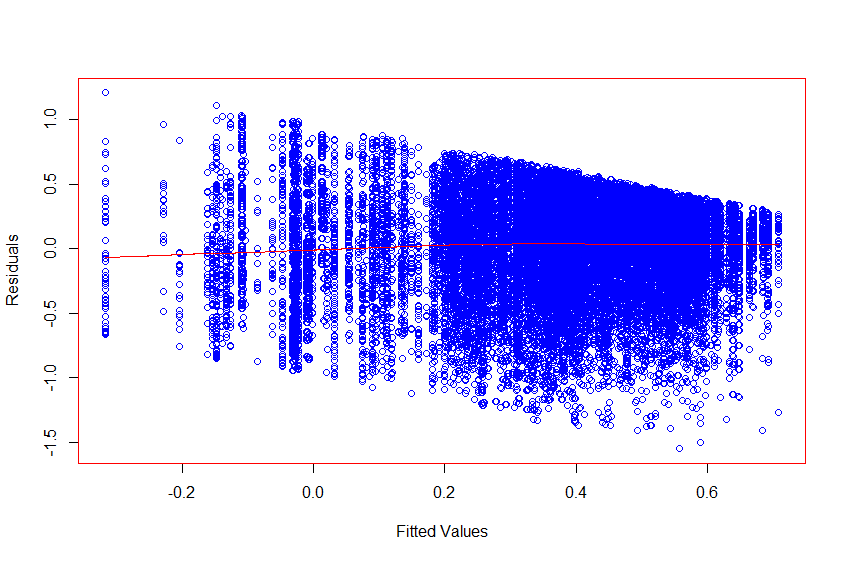 Residuals are bounded with a linear decreasing trend; loess line in red is close to flat