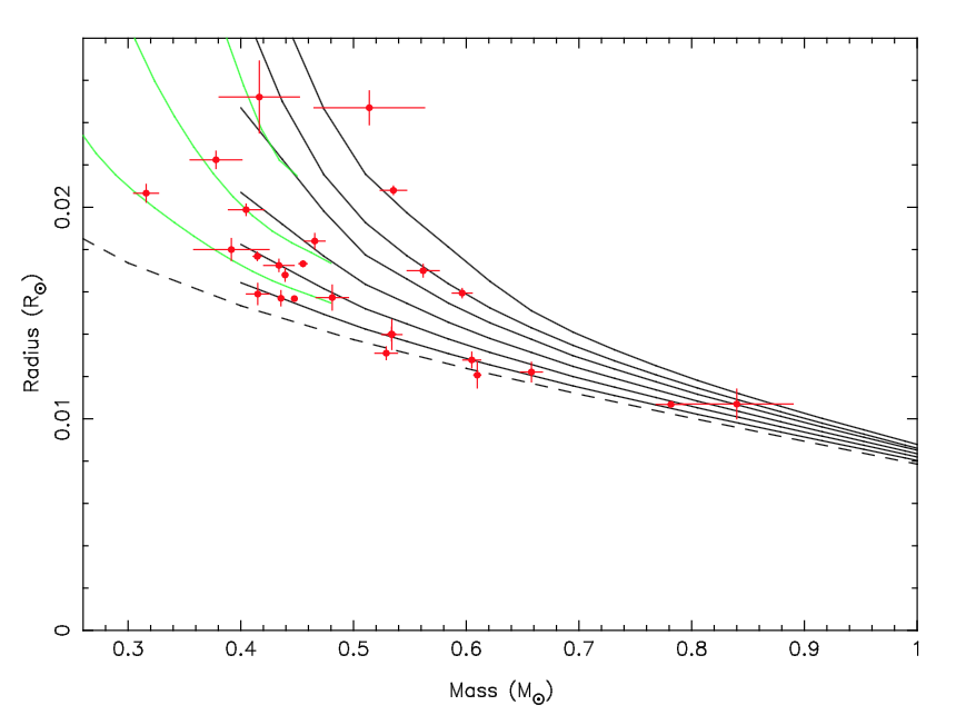 White dwarf mass-radius relation