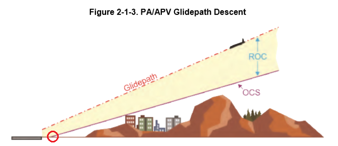 Figure 2-1-3. PA/APV Glidepath Descent