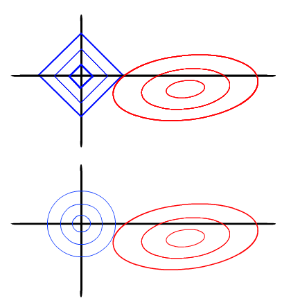 LASSO and Ridge regression