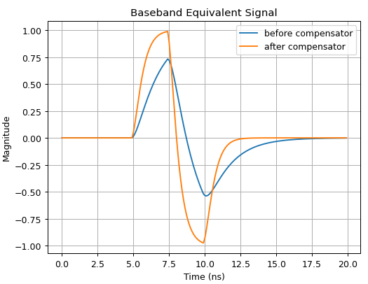 comparative result