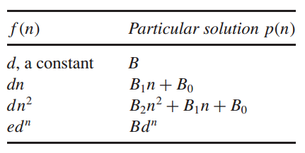 Particular solutions for common $f(x)$