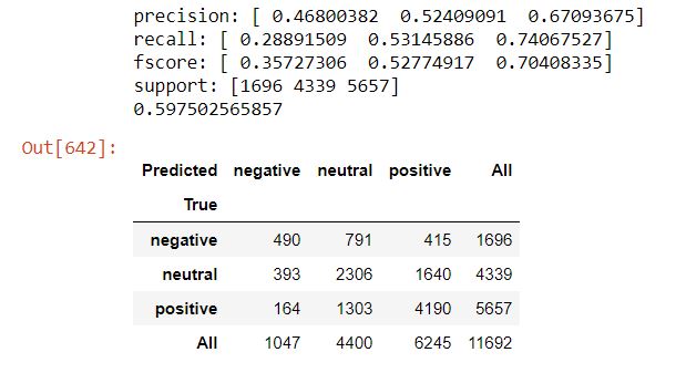 Scores of classification. Support shows respectively number of negative, neutral and positive tweets