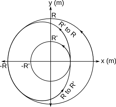 Circular motion with varying radius